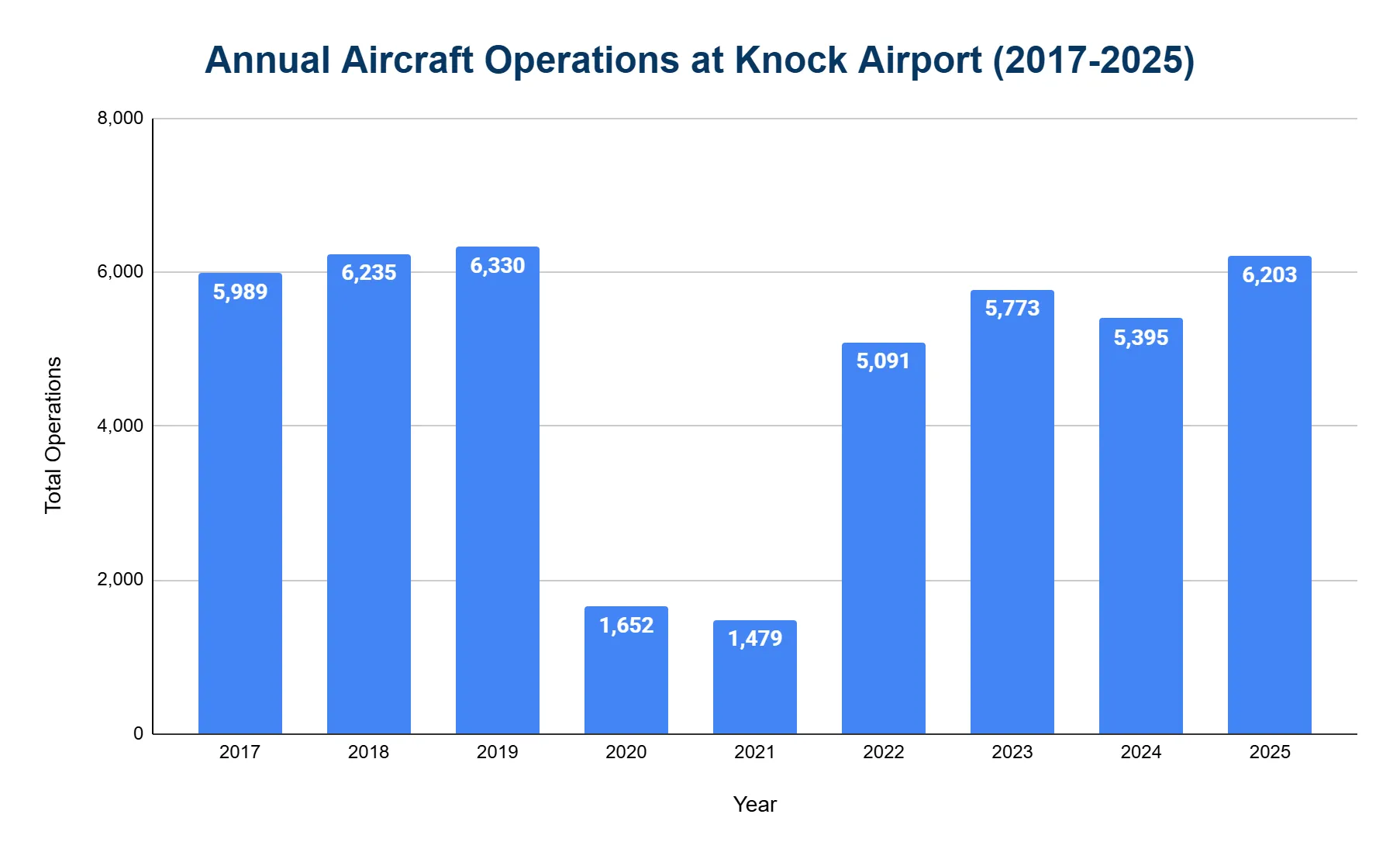 Vertical bar chart of total annual aircraft operations at Knock Airport from 2017 to 2025, with a steep drop in 2020–2021 before recovering.