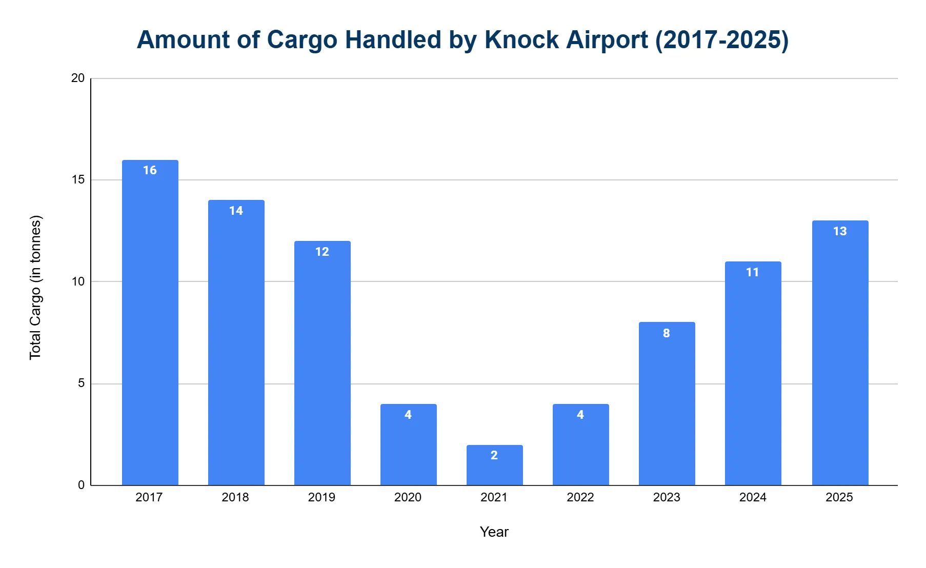 Vertical bar chart of annual cargo tonnage handled by Knock Airport from 2017 to 2025, declining to a 2021 low before recovering.