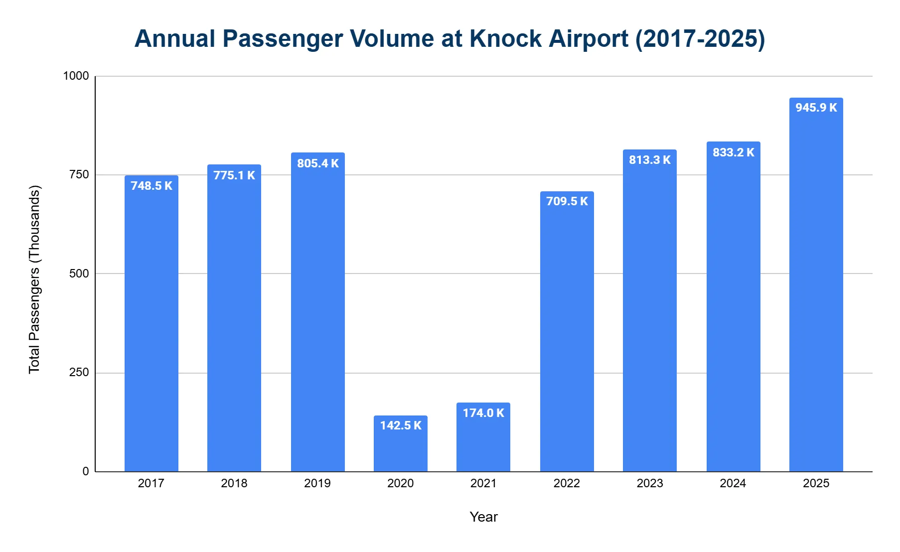 Vertical bar chart of total annual passengers at Knock Airport from 2017 to 2025, with a sharp dip in 2020–2021 and a rise to a 2025 peak.