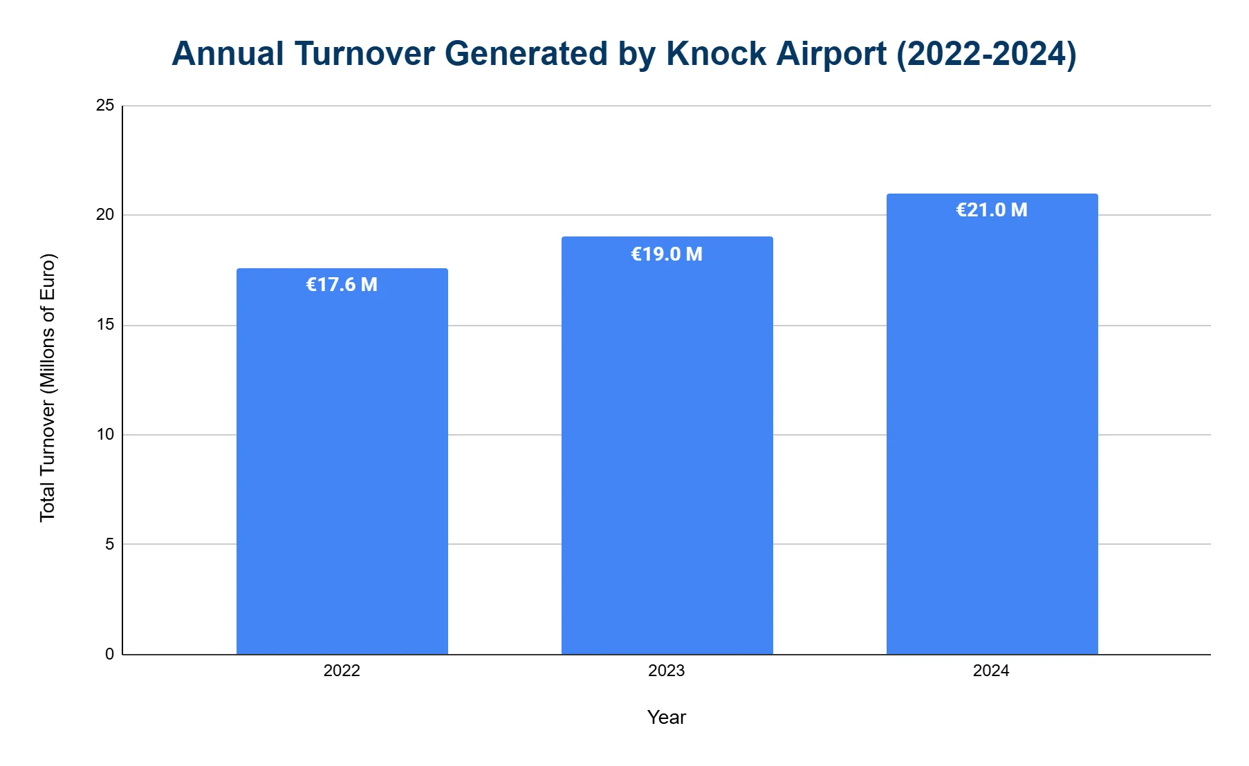 Vertical bar chart of annual turnover generated by Knock Airport from 2022 to 2024, rising each year.
