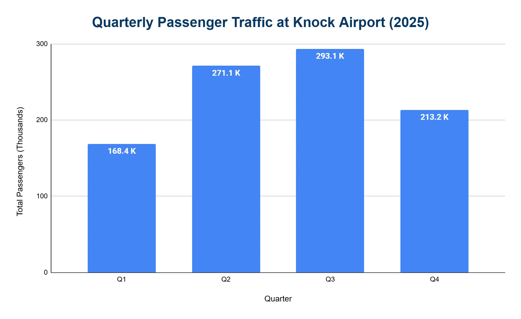 Vertical bar chart of passenger traffic at Knock Airport by quarter in 2025, peaking in Q3 and lowest in Q1.