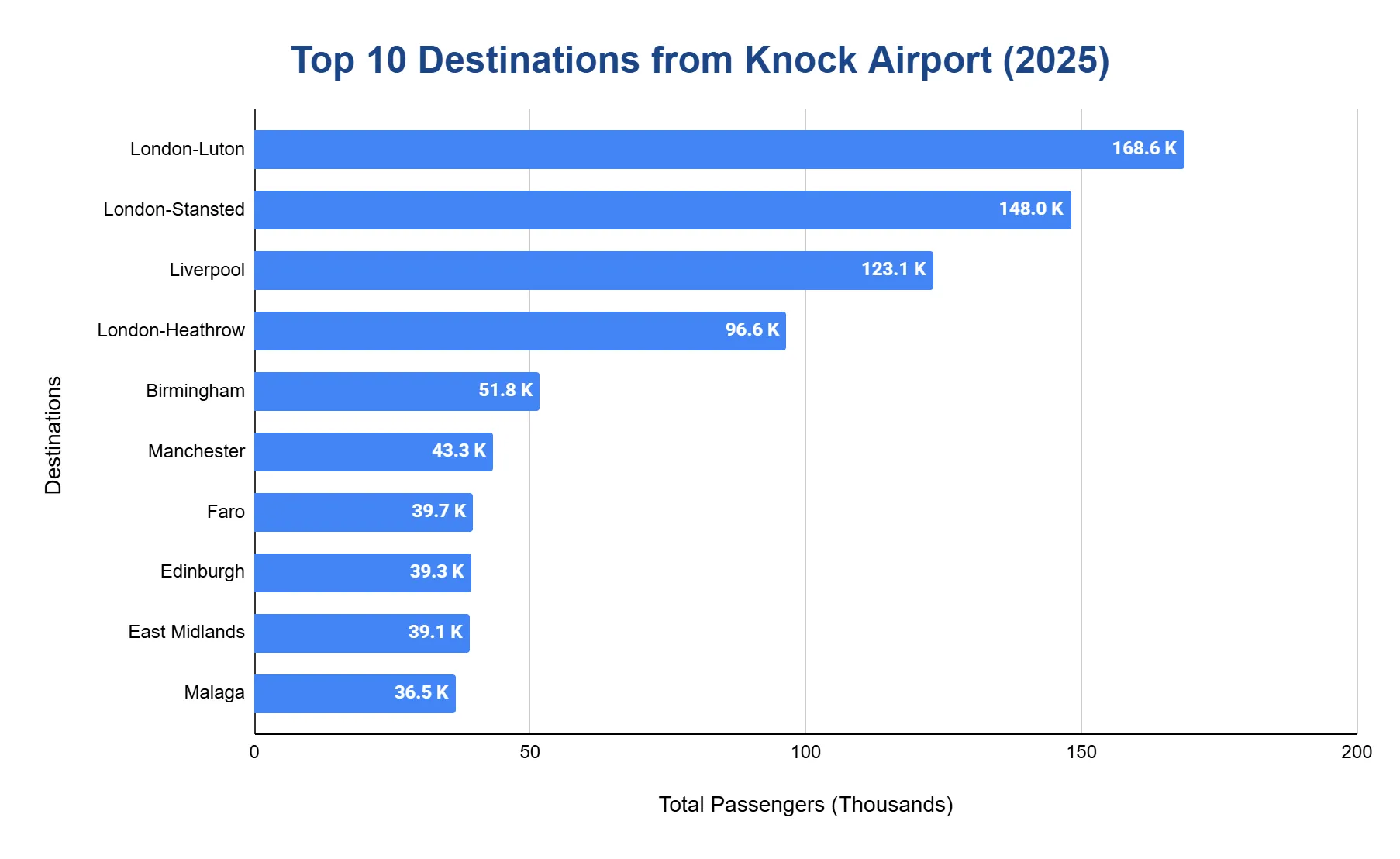Horizontal bar chart ranking the top destinations from Knock Airport by passengers in 2025, led by London and Liverpool routes.