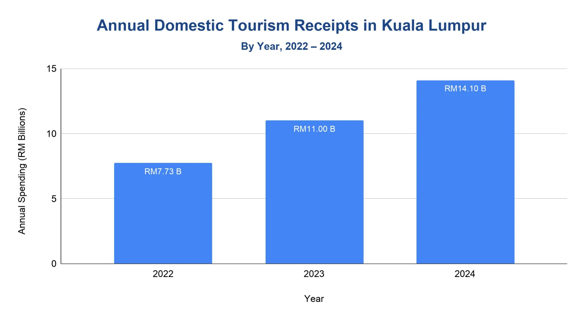 Bar chart of annual domestic tourism receipts in Kuala Lumpur by year from 2022 to 2024, in RM billions.