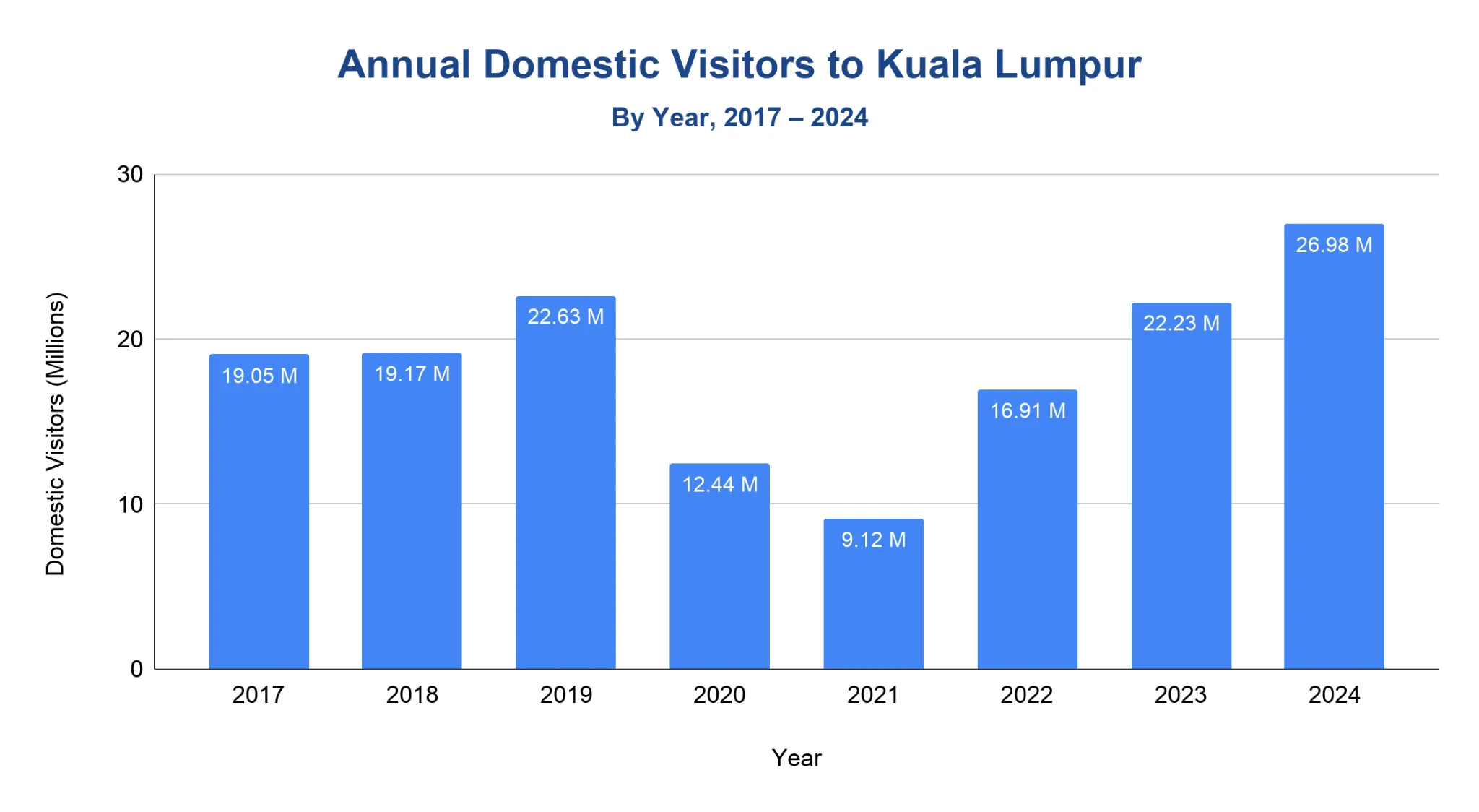 Bar chart of annual domestic visitors to Kuala Lumpur by year from 2017 to 2024, in millions.