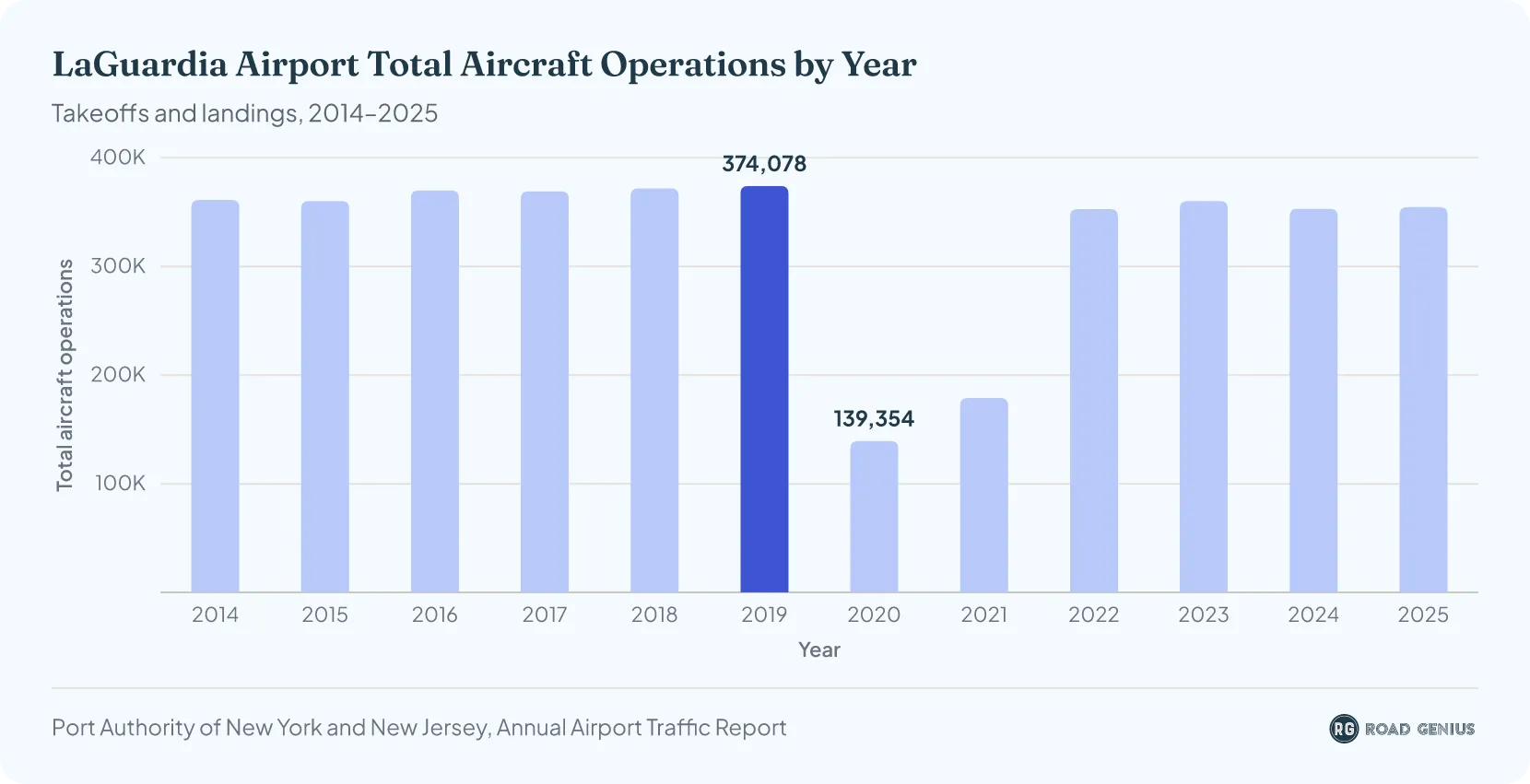 Bar chart of LaGuardia Airport annual aircraft operations from 2014 to 2025