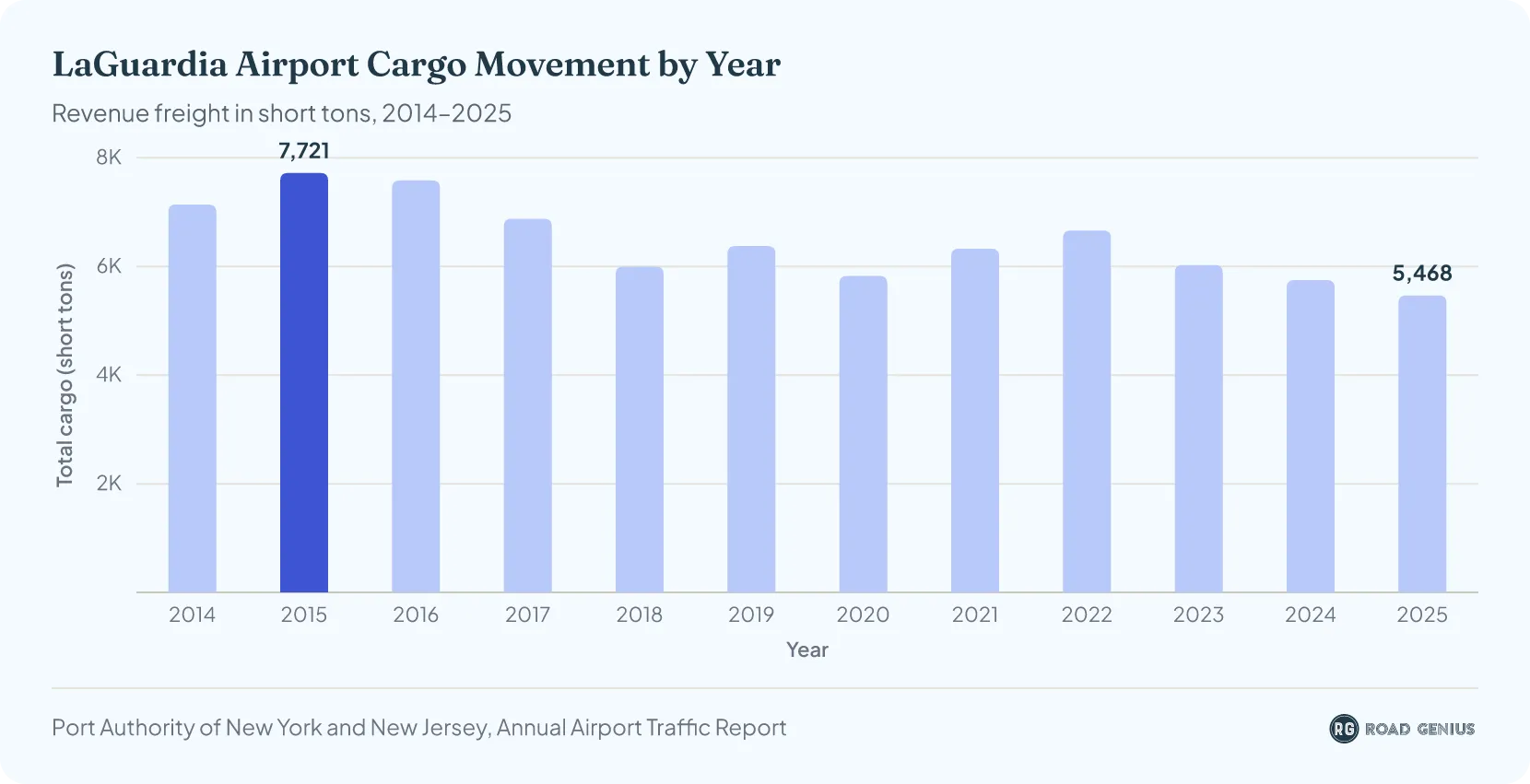 Bar chart of LaGuardia Airport annual cargo movement from 2014 to 2025