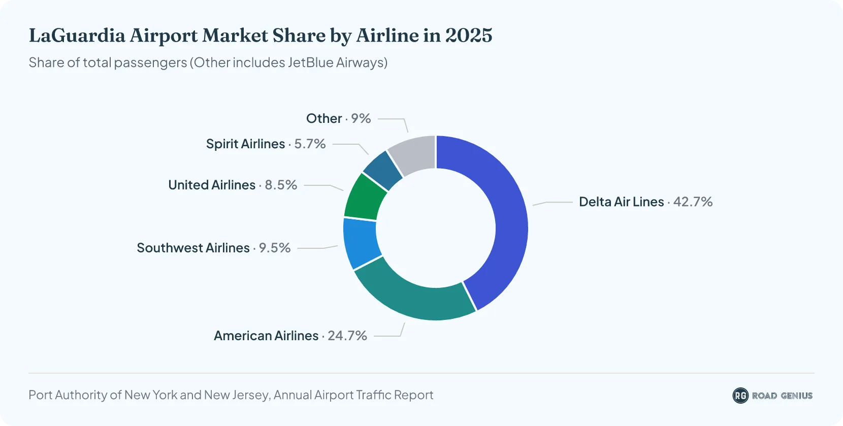Donut chart of airline market share at LaGuardia Airport in 2025