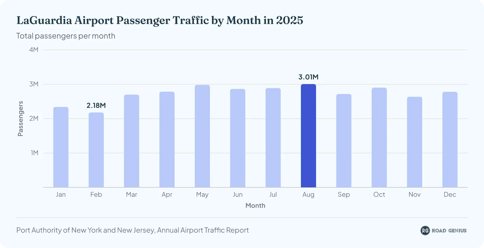 Bar chart of LaGuardia Airport monthly passenger numbers in 2025