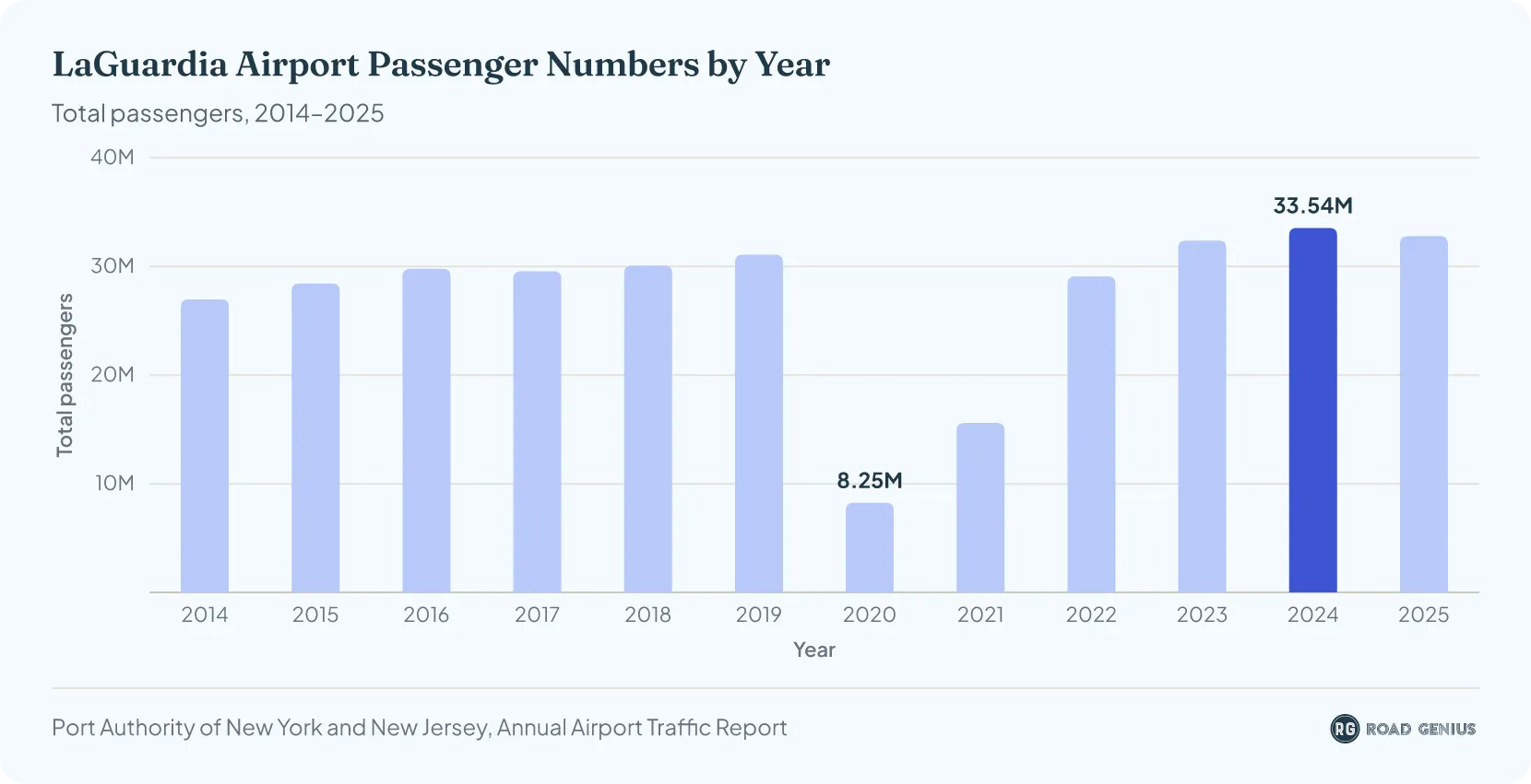 Bar chart of LaGuardia Airport annual passenger numbers from 2014 to 2025