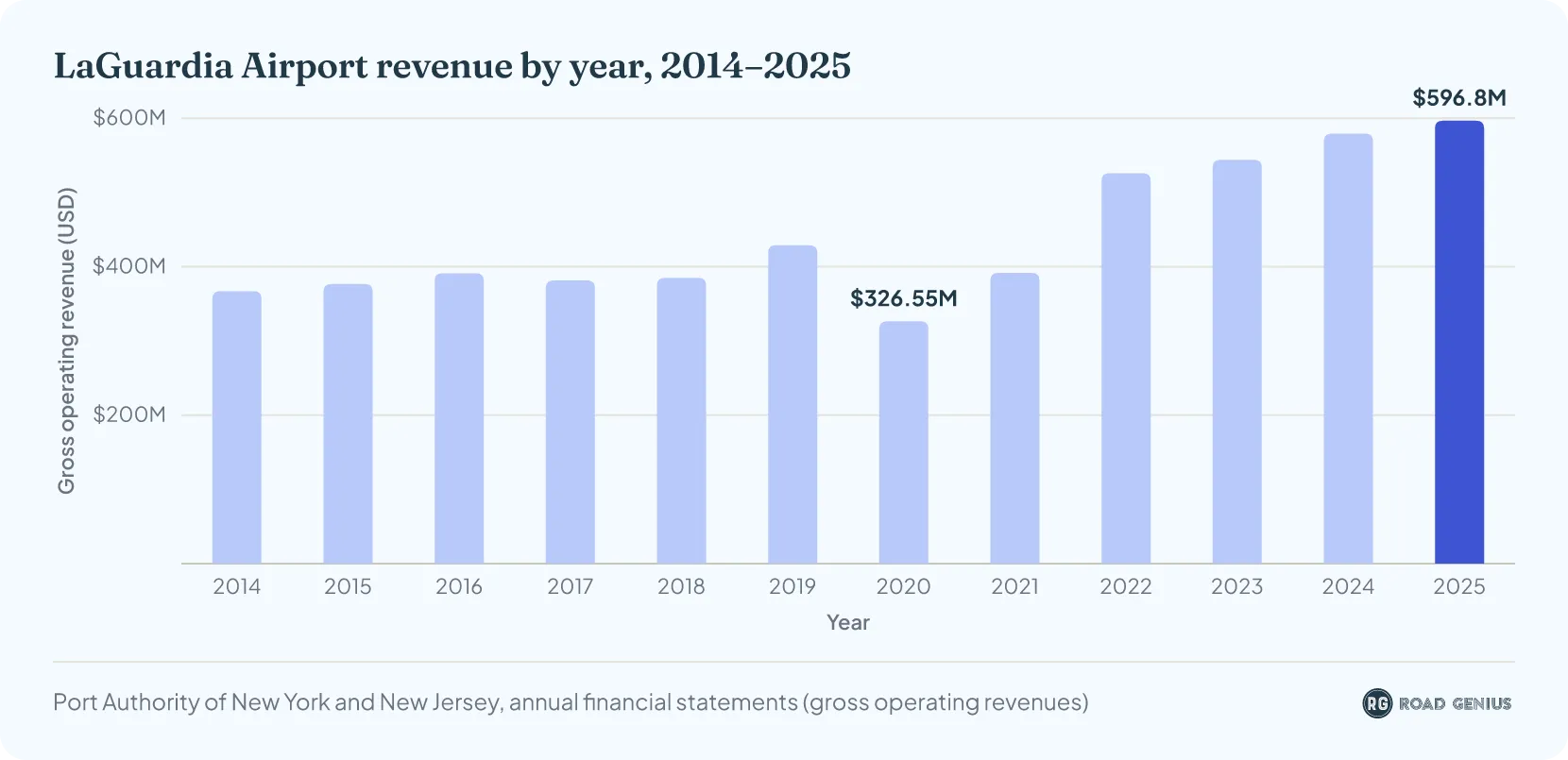 Column chart of LaGuardia Airport gross operating revenue from 2014 to 2025, rising from $367 million in 2014 to $597 million in 2025, with a dip to $327 million in 2020
