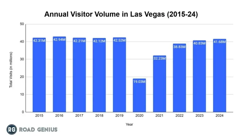 Bar chart of annual visitor volume in Las Vegas through 2024