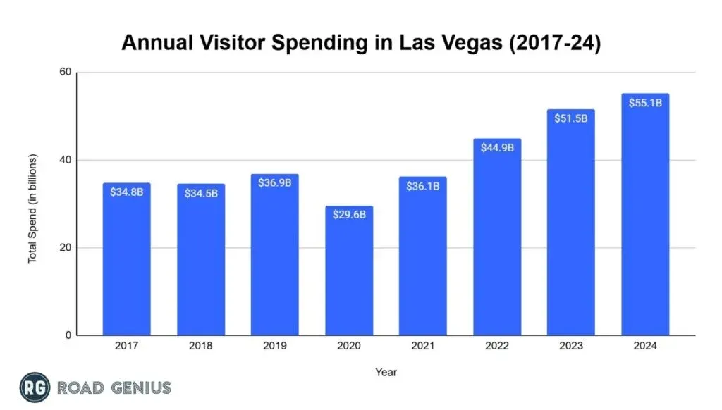 Bar chart of annual visitor spending in Las Vegas through 2024