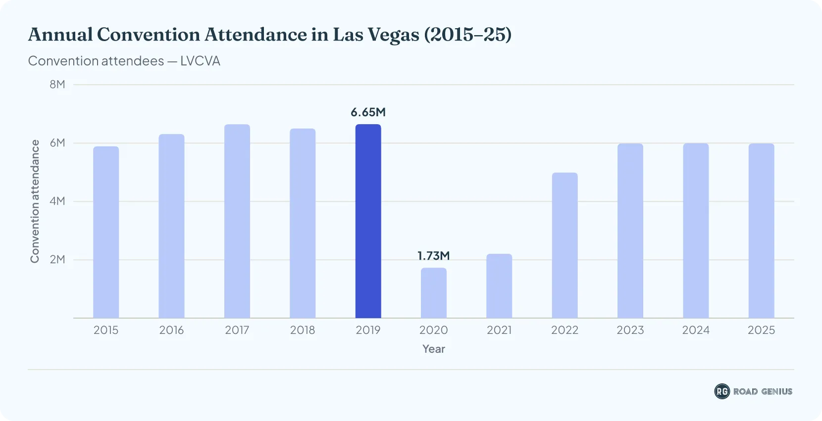 Bar chart of annual convention attendance in Las Vegas from 2015 to 2025, total attendees (LVCVA)