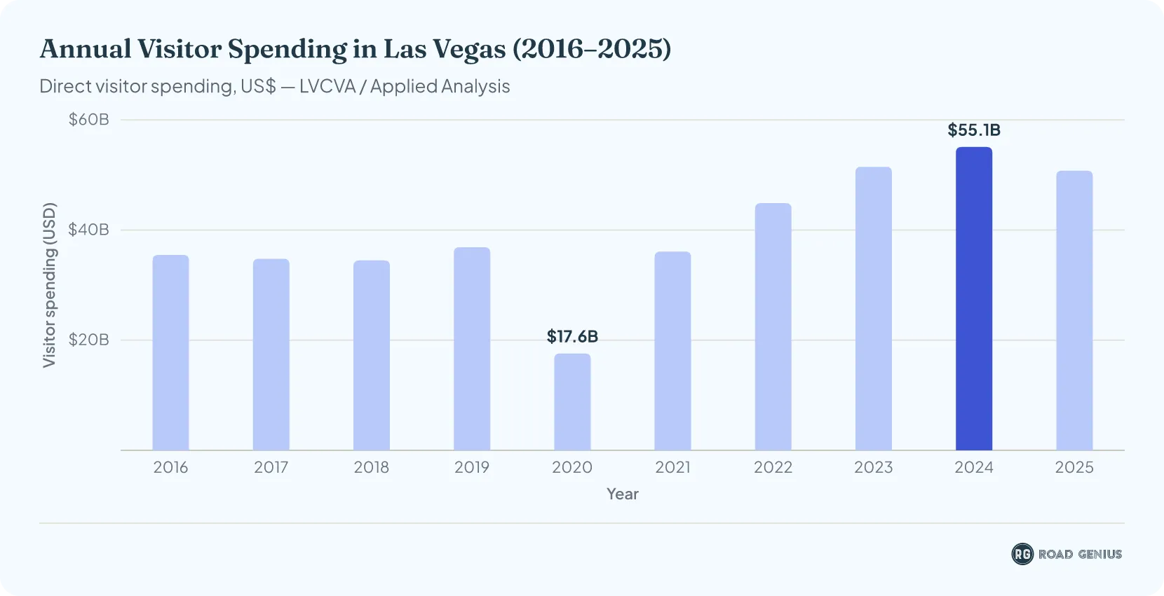 Bar chart of annual visitor spending in Las Vegas from 2016 to 2025, in US dollars (LVCVA / Applied Analysis)
