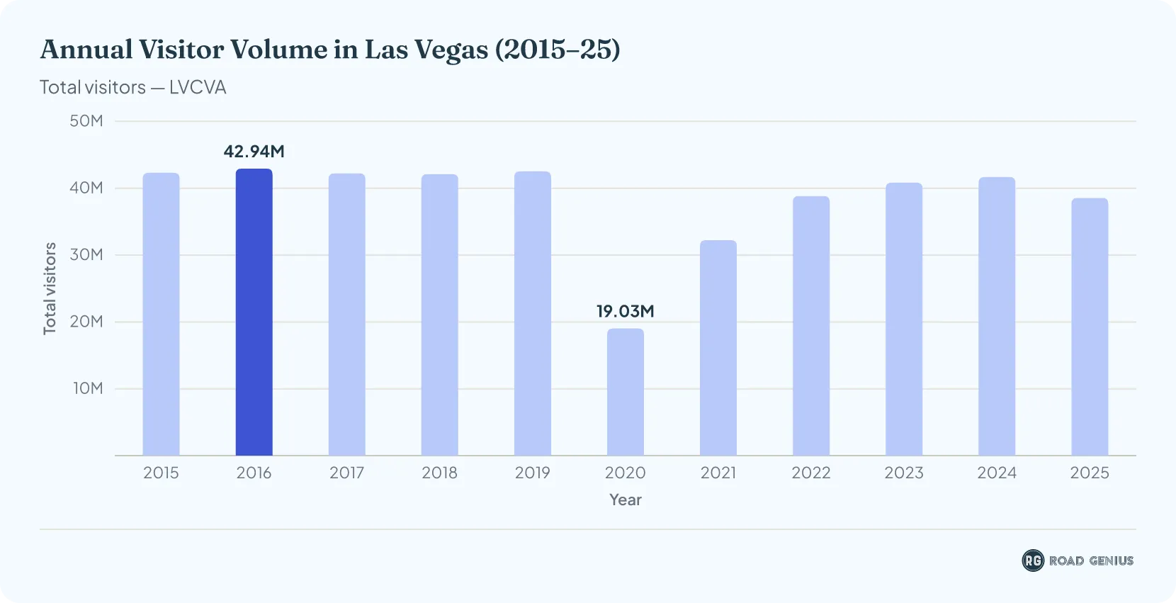 Bar chart of annual visitor volume in Las Vegas from 2015 to 2025, total visitors (LVCVA)