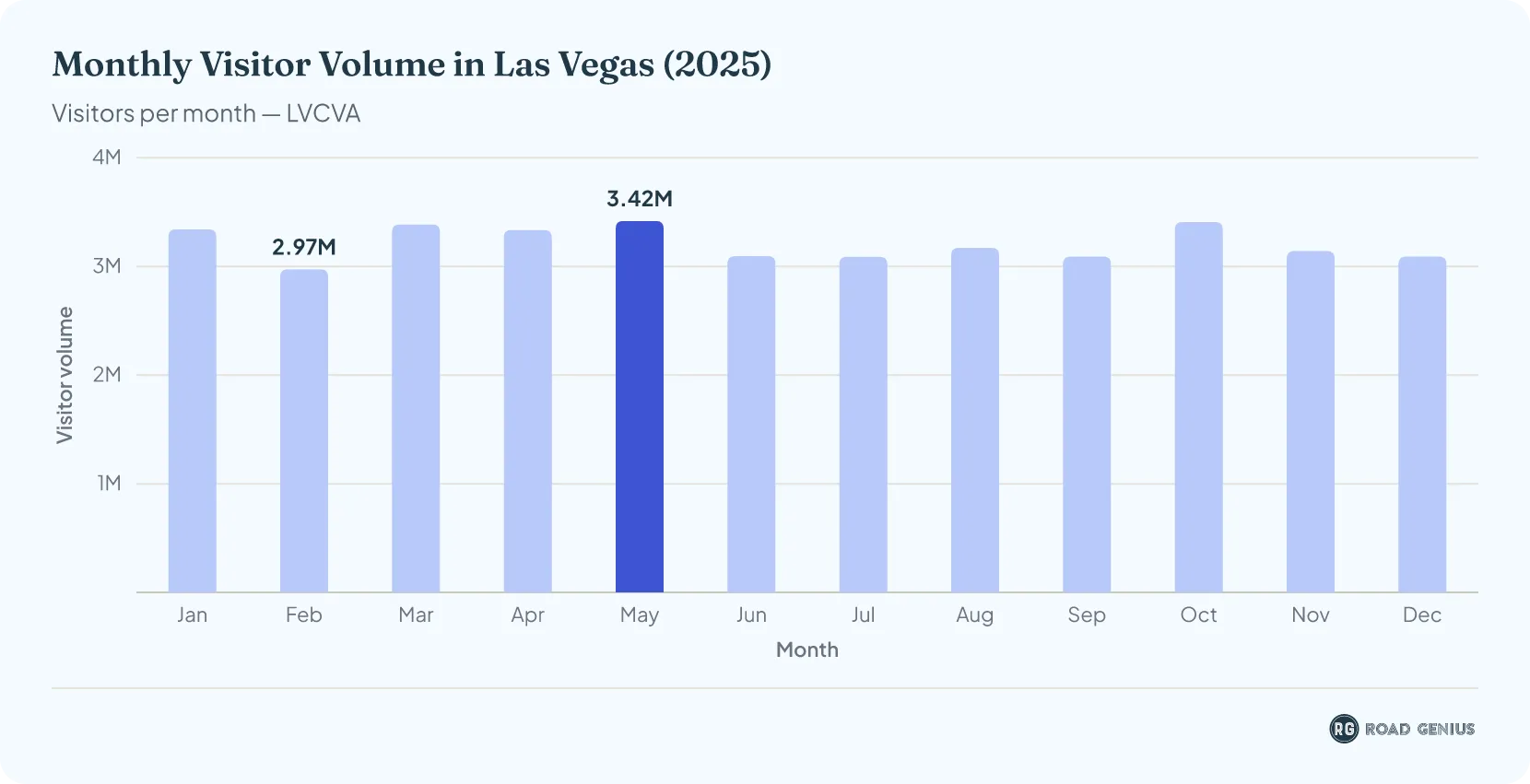 Bar chart of monthly visitor volume in Las Vegas in 2025 (LVCVA)