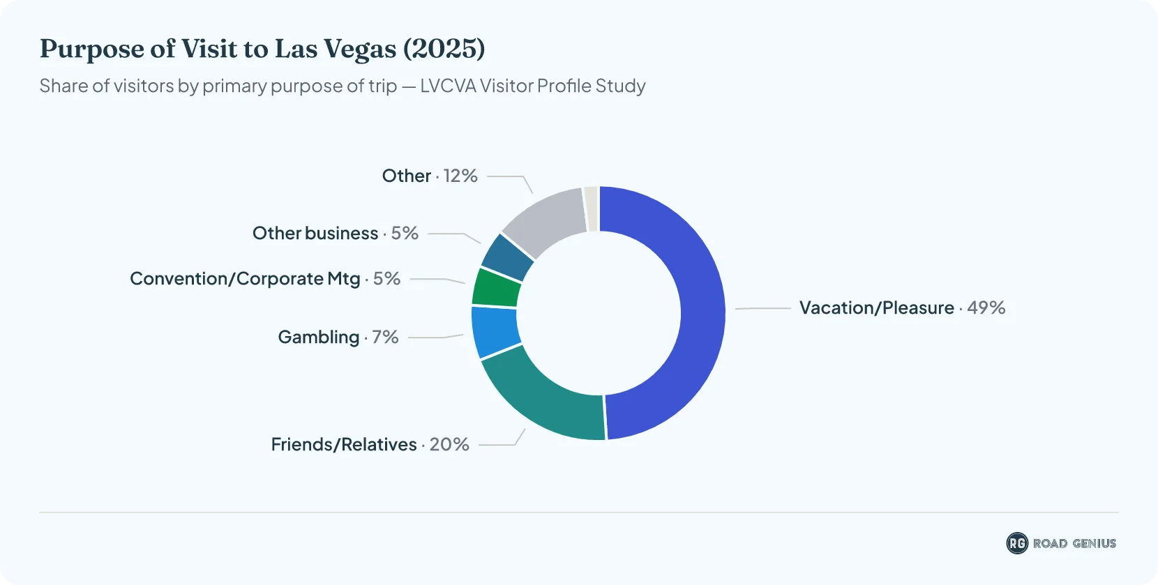 Donut chart of the primary purpose of visit reported by Las Vegas visitors in 2025 (LVCVA Visitor Profile Study)