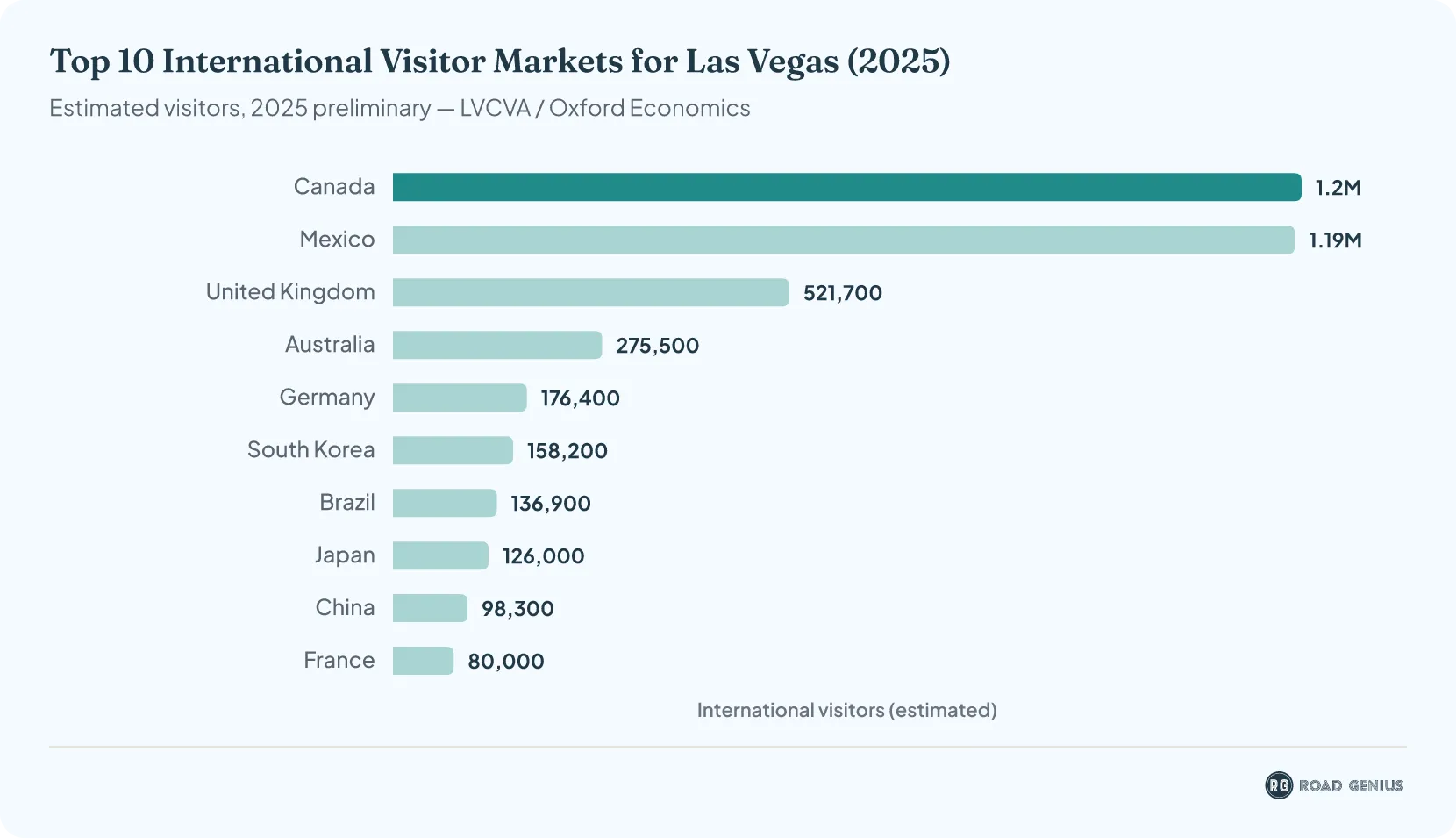 Ranked bar chart of the top 10 international visitor markets for Las Vegas in 2025, estimated visitors (LVCVA)