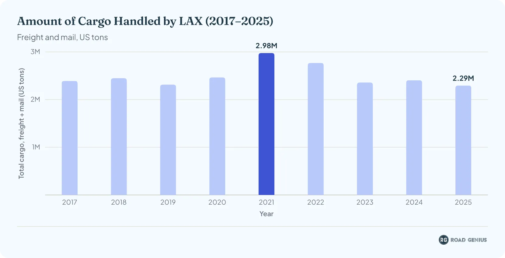 Vertical bar chart of annual air cargo (freight plus mail) handled by LAX, one bar per year from 2017 to 2025; y-axis cargo in US tons.
