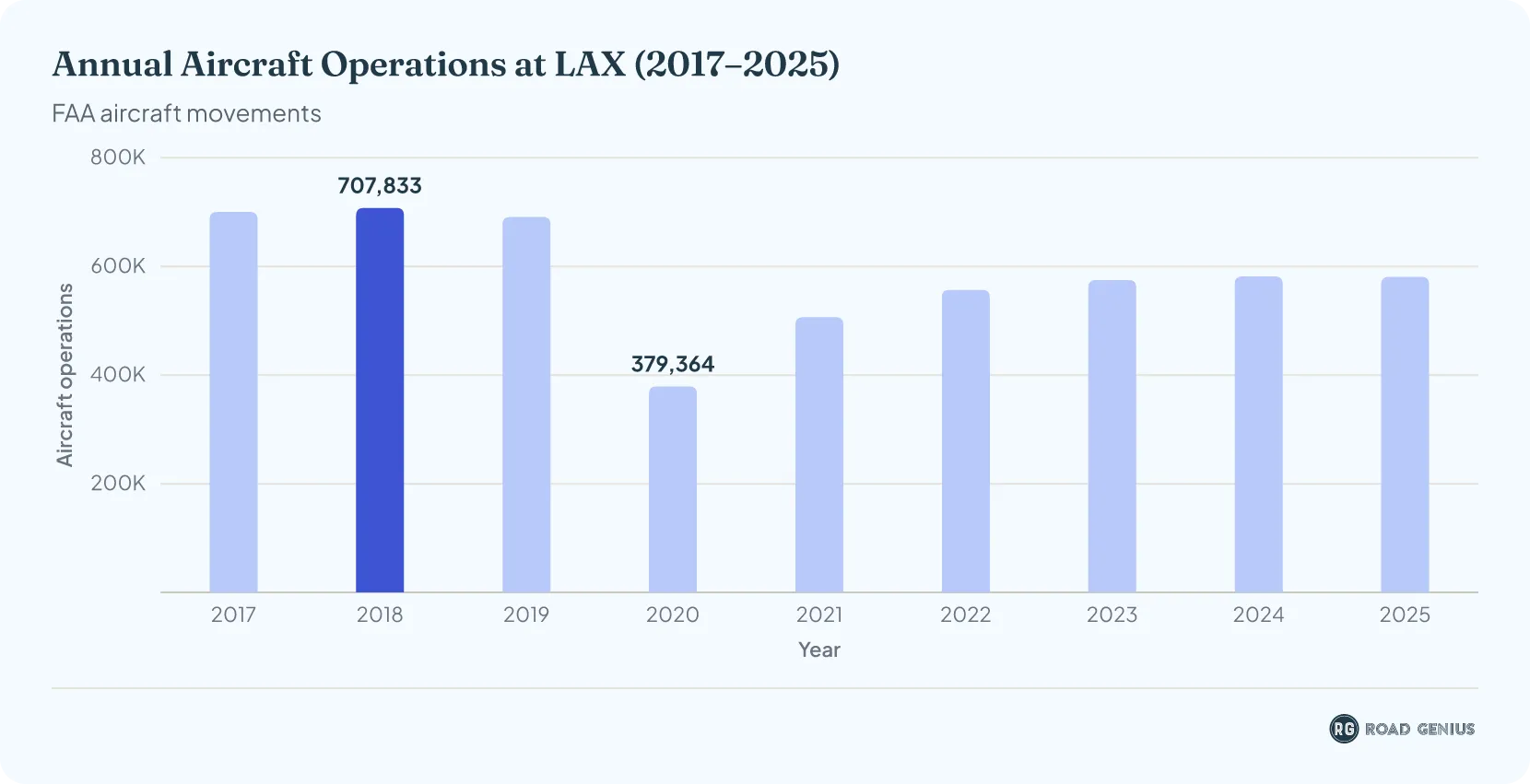 Vertical bar chart of annual aircraft operations at LAX, one bar per year from 2017 to 2025; y-axis total operations.