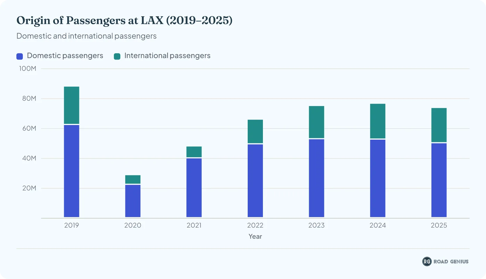 Stacked vertical bar chart of LAX passengers split into international and domestic segments, one stacked bar per year from 2019 to 2025.