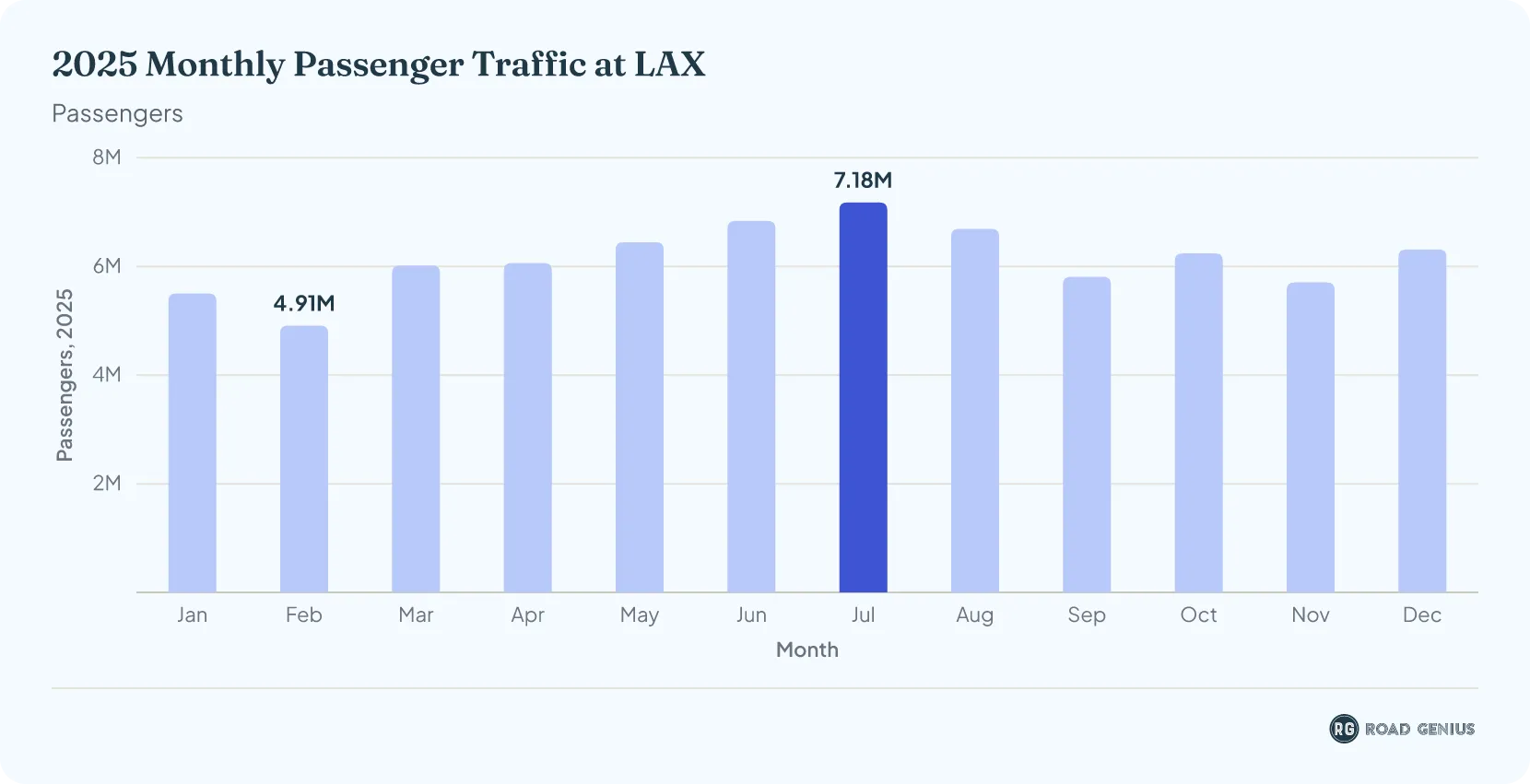 Vertical bar chart of monthly passenger traffic at LAX for 2025, one bar per month January to December; y-axis passengers.