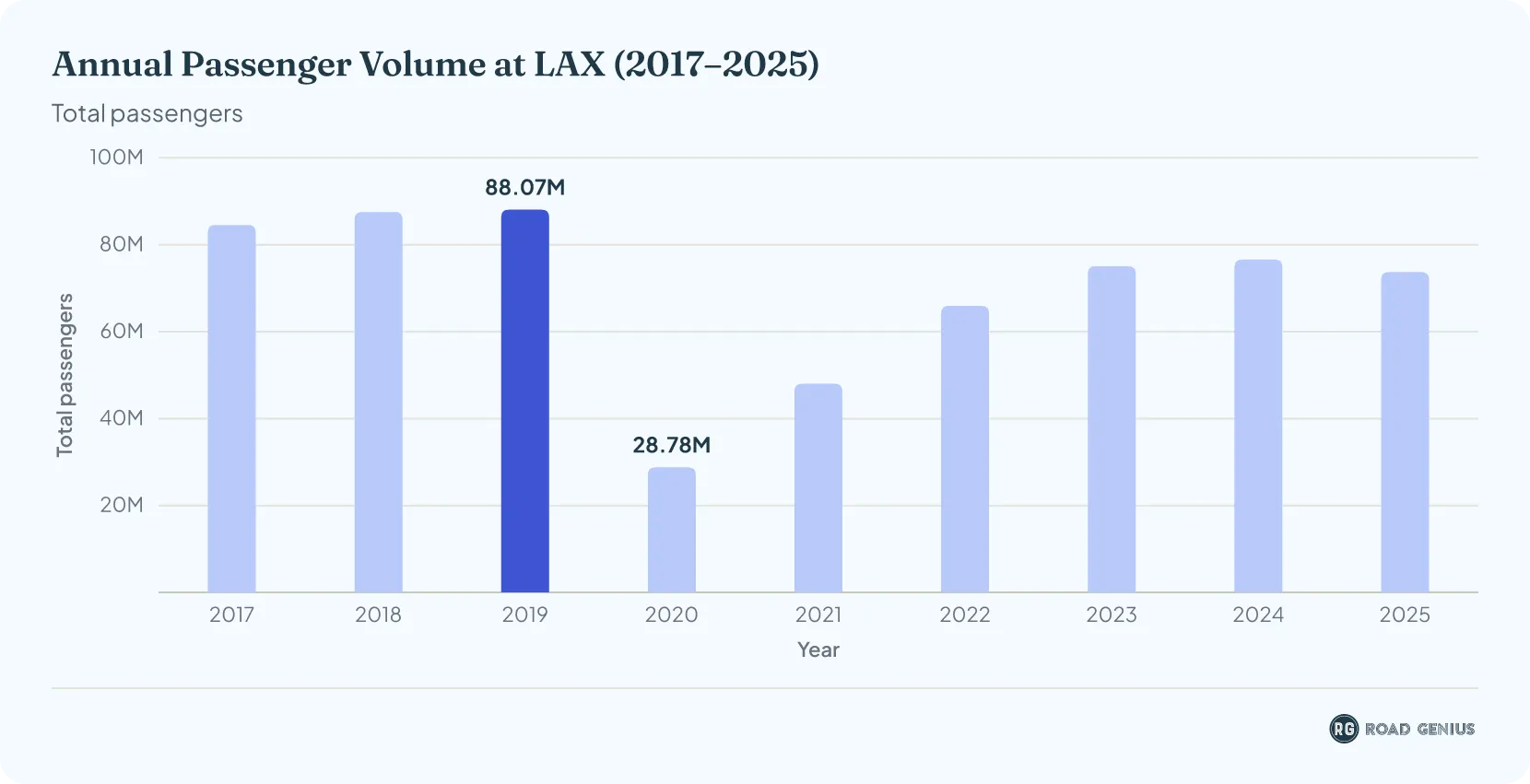 Vertical bar chart of annual passenger volume at Los Angeles International Airport (LAX), one bar per year from 2017 to 2025; y-axis total passengers.
