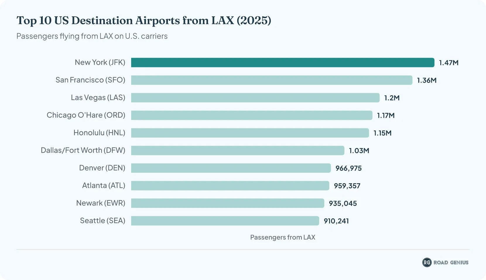 Horizontal bar chart ranking the top 10 U.S. destination airports from LAX in 2025 by passengers flying from LAX; New York JFK leads with about 1.47 million, followed by San Francisco and Las Vegas.