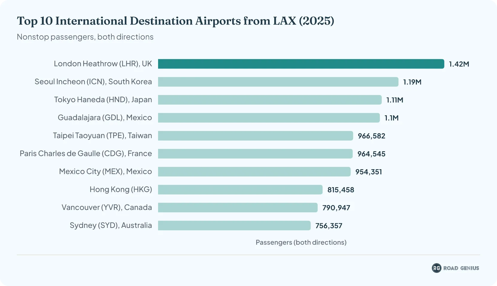 Horizontal bar chart ranking the top 10 international airports by nonstop passengers with LAX in 2025; London Heathrow leads with about 1.42 million, followed by Seoul Incheon and Tokyo Haneda.