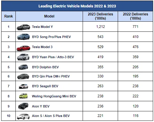 Table ranking the top 10 electric vehicle models by global deliveries in 2022 and 2023, with Tesla Model Y leading at 1,212,000 units in 2023, followed by BYD Song Pro/Plus PHEV at 543,000 and Tesla Model 3 at 529,000