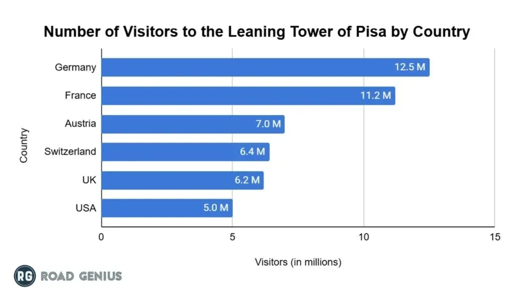 Horizontal bar chart of visitors to the Leaning Tower of Pisa by country, led by Germany and France