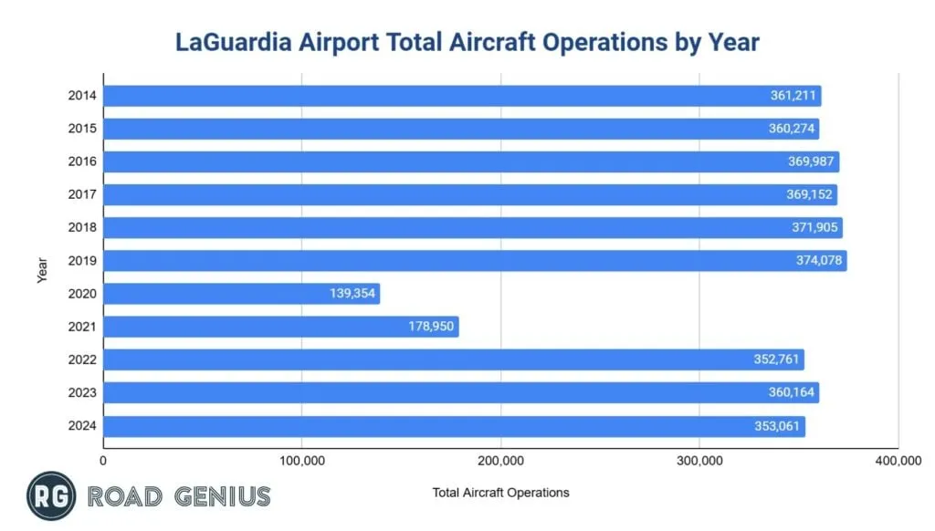 Bar chart of LaGuardia Airport annual aircraft operations from 2019 to 2024