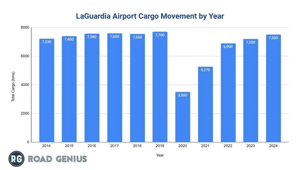 Bar chart of LaGuardia Airport annual cargo movement from 2019 to 2024