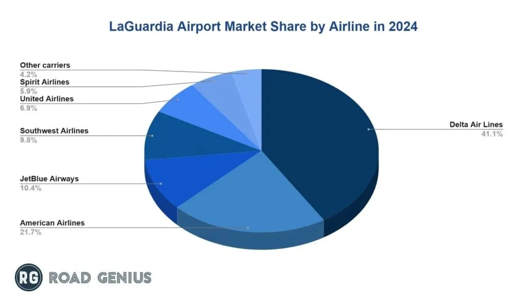 Chart of airline market share at LaGuardia Airport in 2024