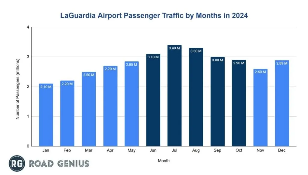 Bar chart of LaGuardia Airport monthly passenger numbers in 2024