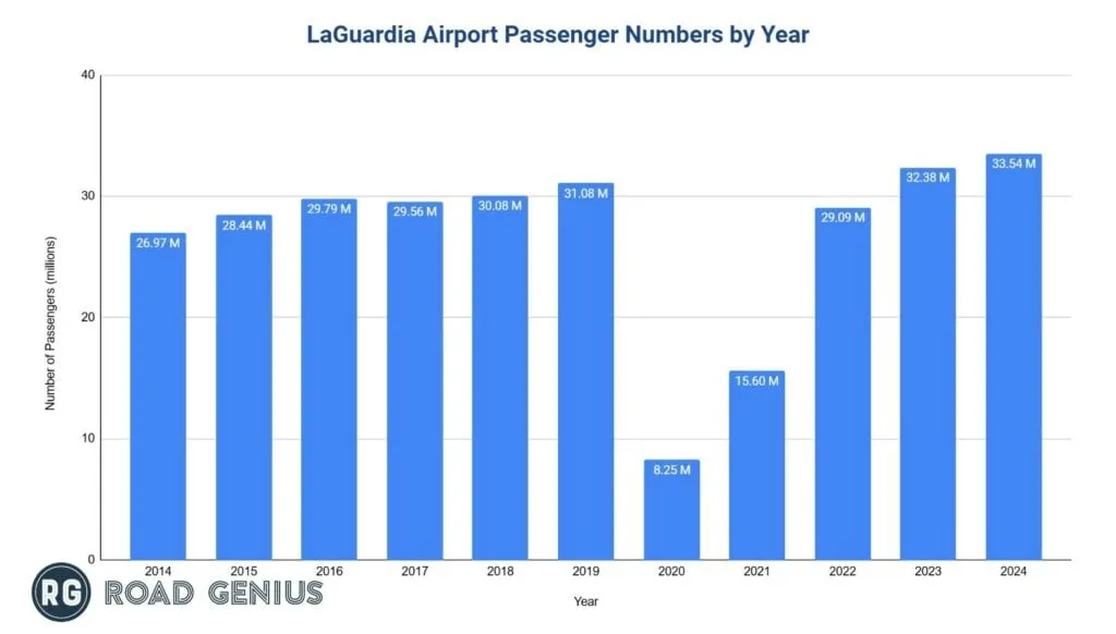 Bar chart of LaGuardia Airport annual passenger numbers from 2019 to 2024