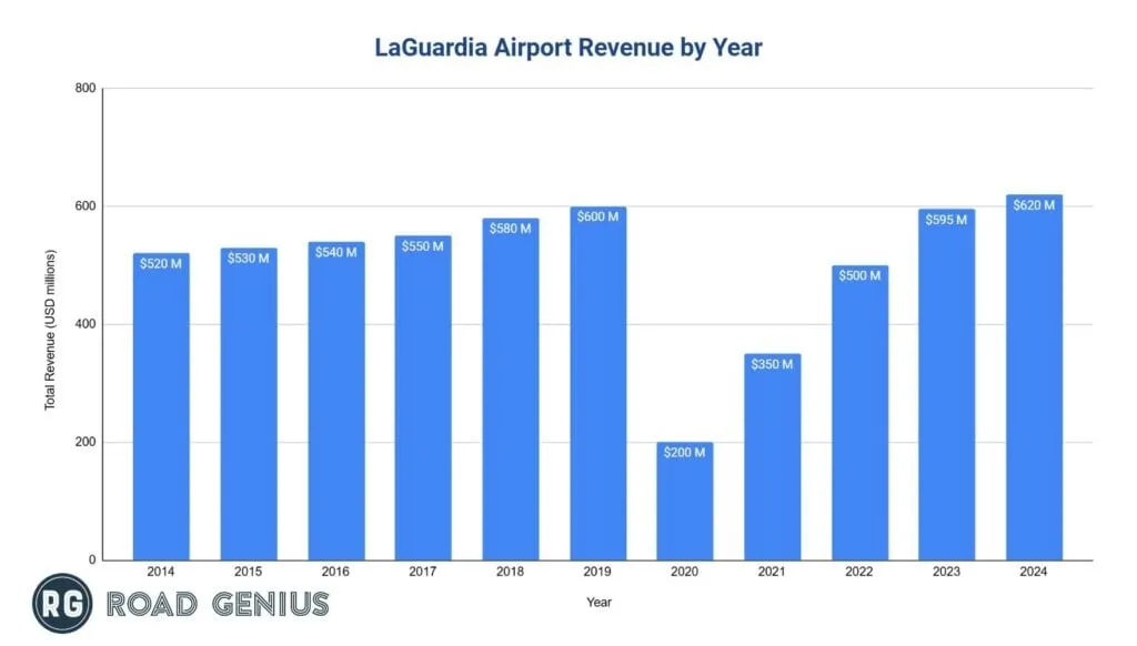 Bar chart of LaGuardia Airport annual revenue from 2019 to 2024