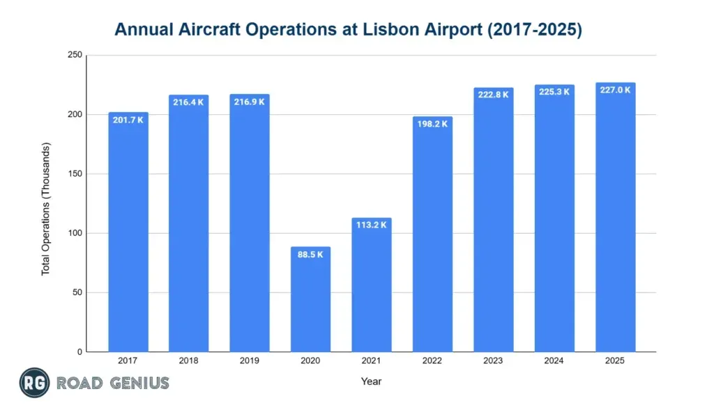 Bar chart of annual aircraft operations at Lisbon Airport from 2017 to 2025