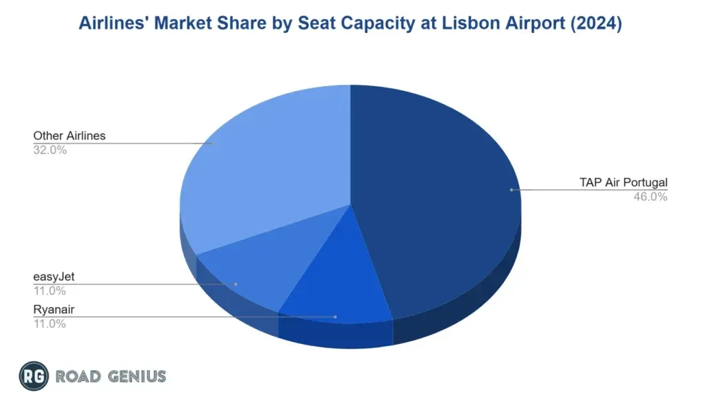 Pie chart of airline market share by seat capacity at Lisbon Airport in 2024
