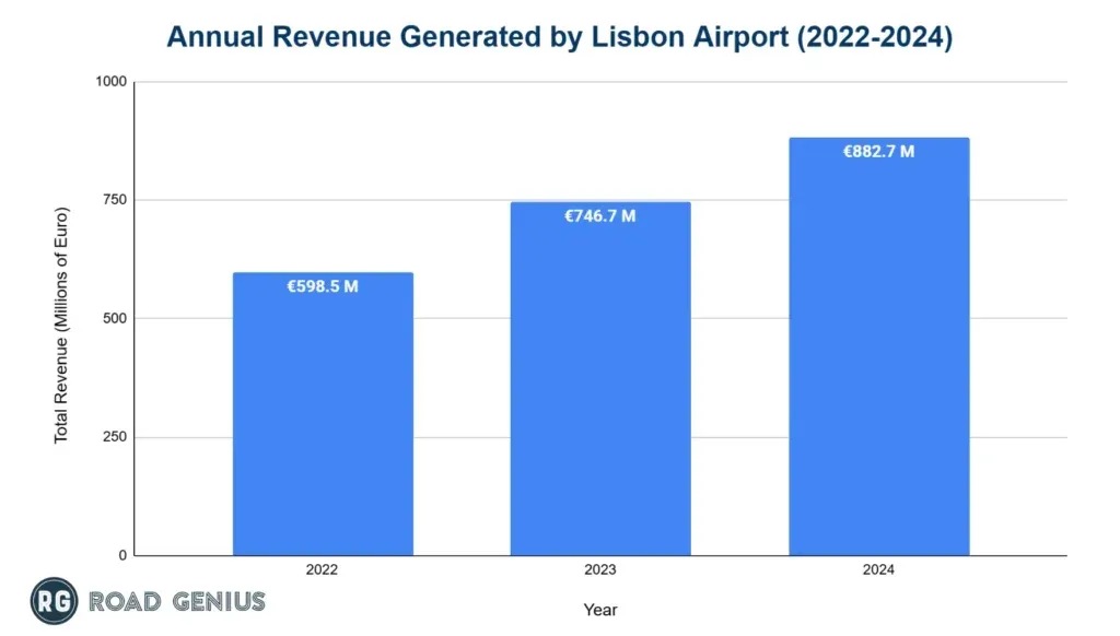 Bar chart of annual revenue generated by Lisbon Airport from 2022 to 2024