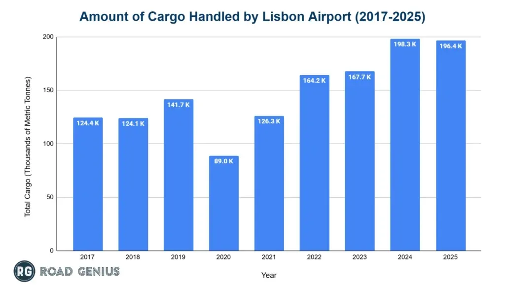 Bar chart of annual cargo tonnage handled by Lisbon Airport from 2017 to 2025
