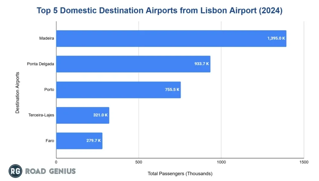 Horizontal bar chart of the top five domestic destination airports from Lisbon Airport in 2024