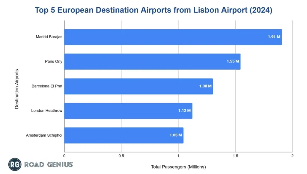 Horizontal bar chart of the top five European destination airports from Lisbon Airport in 2024