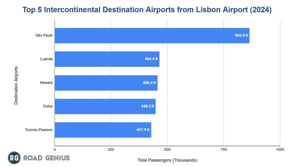 Horizontal bar chart of the top five intercontinental destination airports from Lisbon Airport in 2024