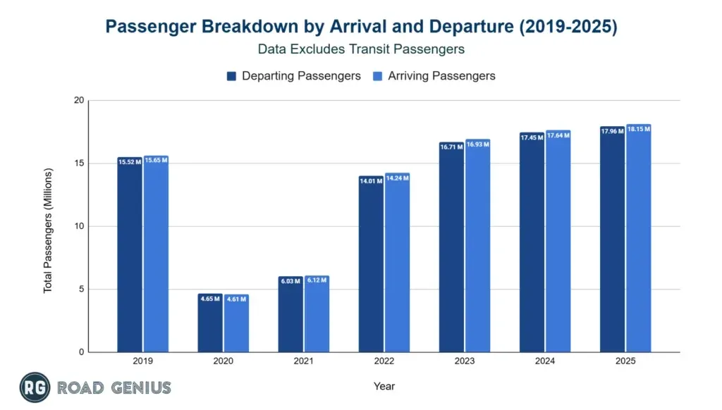 Grouped bar chart comparing departing and arriving passengers at Lisbon Airport from 2019 to 2025