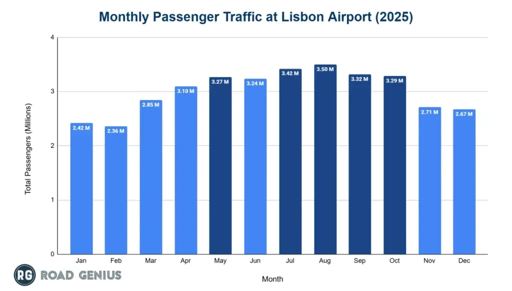 Bar chart of monthly passenger traffic at Lisbon Airport in 2025