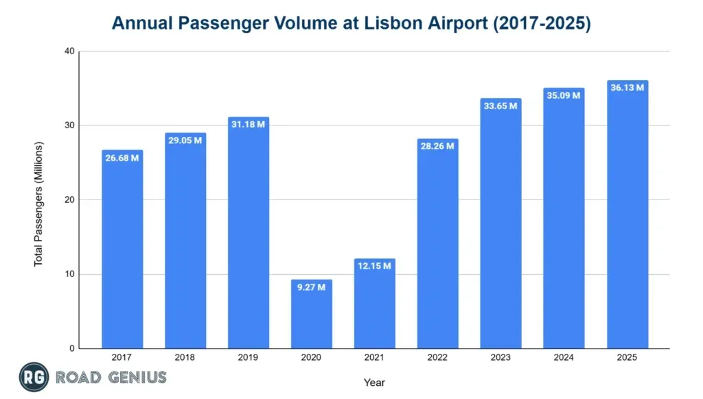Bar chart of annual passenger numbers at Lisbon Airport from 2017 to 2025
