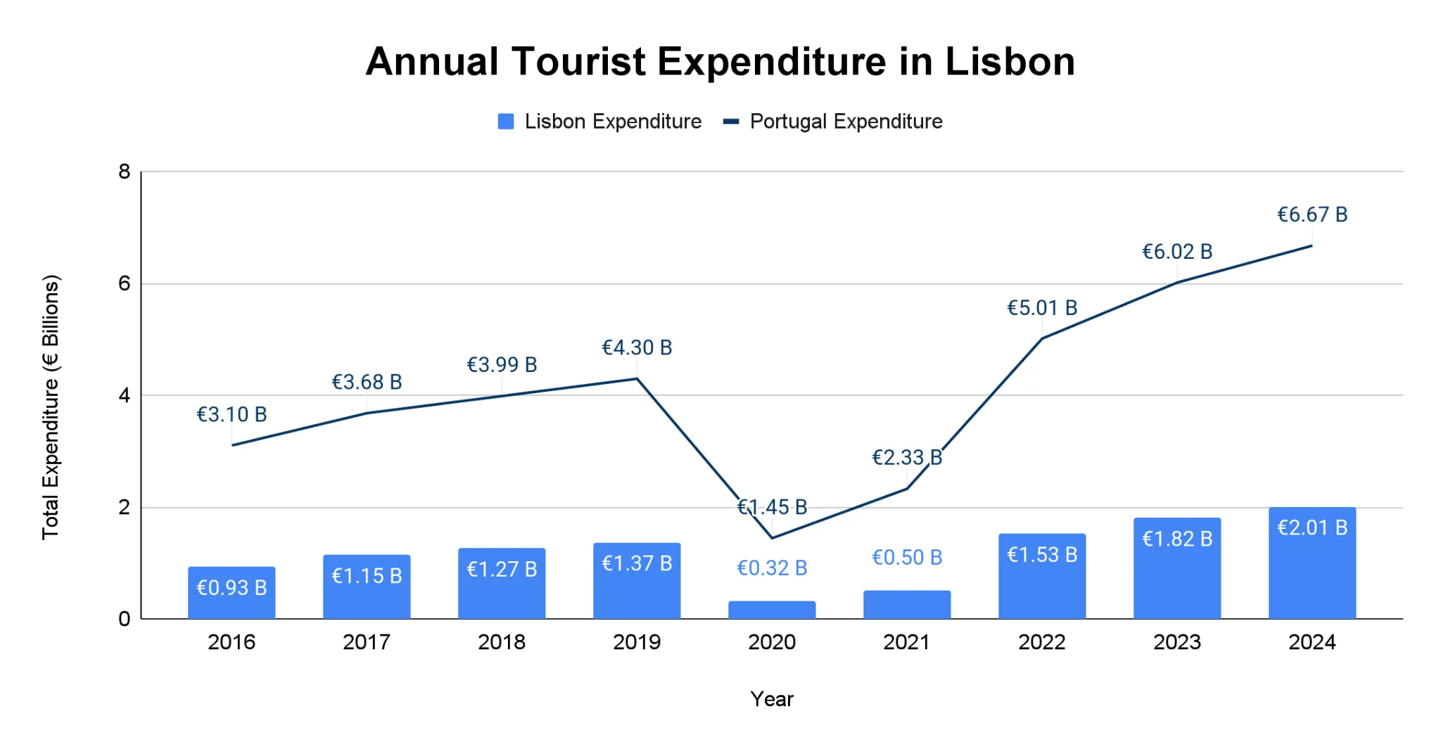 Combination chart of annual tourist expenditure in euro billions from 2016 to 2024, with columns for Lisbon spending and a line for Portugal spending.