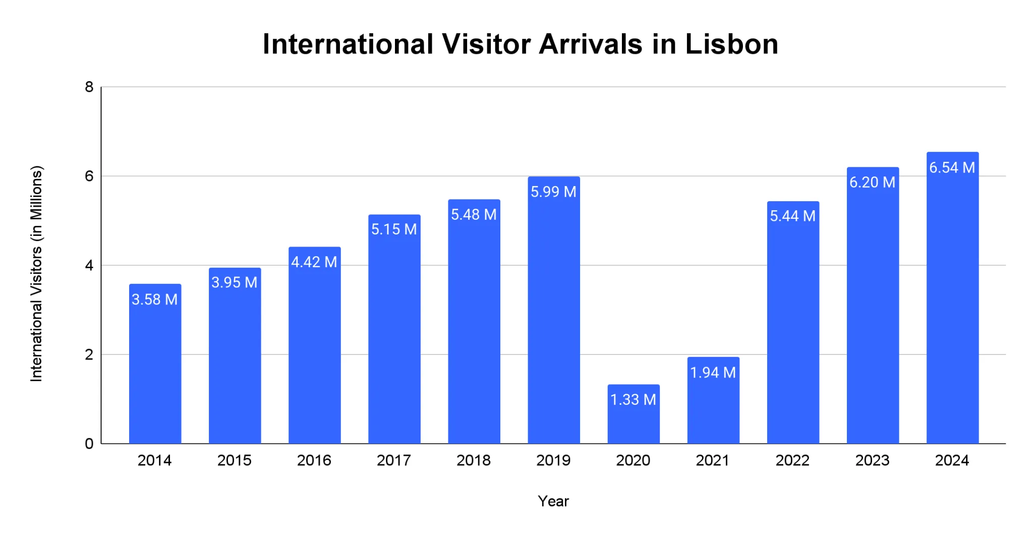 Column chart of international visitor arrivals in Lisbon in millions per year from 2014 to 2024, showing steady growth, a sharp pandemic drop in 2020, and recovery to a record high by 2024.