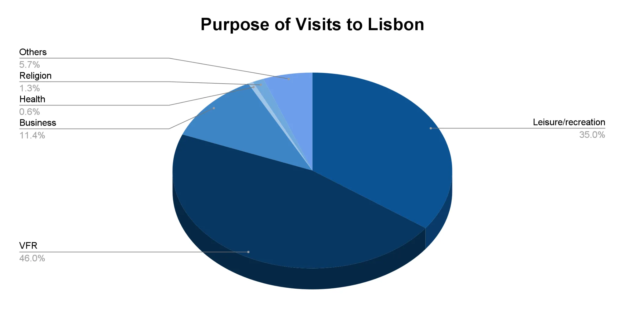 Pie chart showing the share of trips to Lisbon by purpose of visit, split across six categories in percent.